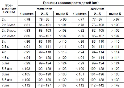 Крайние варианты роста отражают патологические отклонения и часто связаны с - фото 3