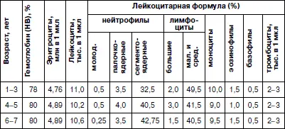 Выделение контингента часто и длительно болеющих детей Анализ полицевого учета - фото 21