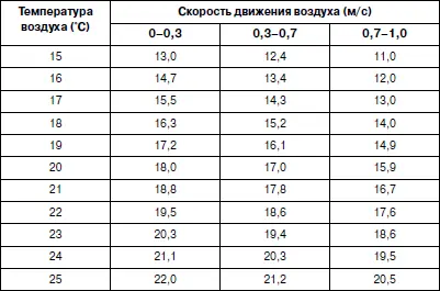 При нормировании параметров микроклимата обычно идет речь о нижних границах их - фото 27