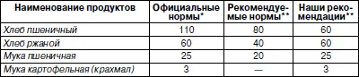 четырехразовый режим питания завтрак обед полдник ужин трехразовый - фото 33
