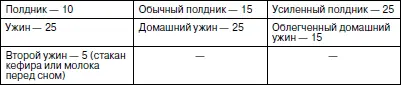 С физиологической точки зрения пищевая установка режима питания связана с - фото 37