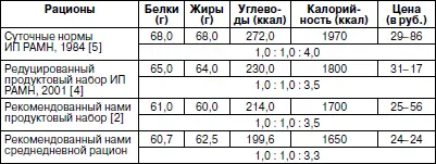 Предлагаем составленное нами перспективное меню прил 1 отметив его - фото 39