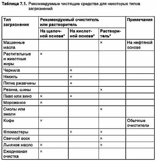 К наиболее распространенным в быту очистителям на щелочной основе относятся - фото 89