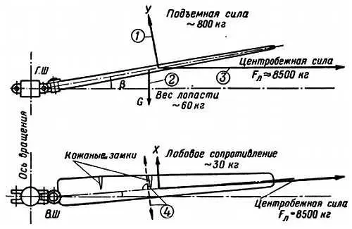 Рис 32 Схема сил действующих на лопасть несущего винта вертолета 1 - фото 32