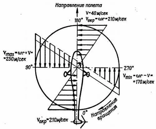 Рис 34 Поле скоростей несущего винта при полете с поступательной скоростью - фото 34