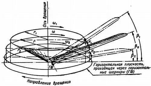 Рис 35 Схема появления кориолисовой силы при взмахе лопасти несущего винта - фото 35