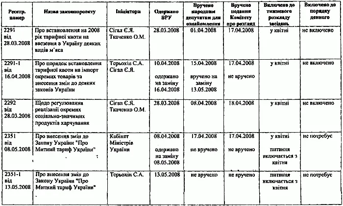 Таблиця підготовлена Секретаріатом Верховної Ради України про наявність станом - фото 2