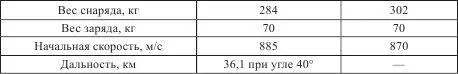 28см пушка SK L40 28см пушки SK L40 производились фирмой Круппа и были - фото 100