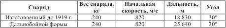 28см береговая гаубица KstH Гаубица KstH создана в Германии в 90х гг XIX - фото 101