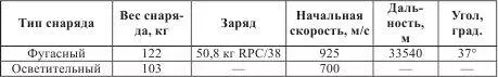 Заряжание раздельногильзовое Гильза латунная весом 182 кг и длиной 875 мм - фото 104