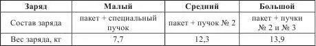 Заряжание раздельногильзовое Гильзы стальные или латунные Длина гильзы 8156 - фото 112