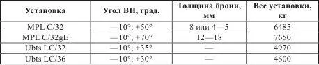 Баллистические данные Снаряд осколочный весом 151 кг Вес заряда 408 кг - фото 114