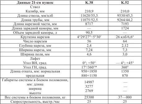 Без перестановки хобота с перестановкой Таблица 26 Габариты 21см пушки - фото 116