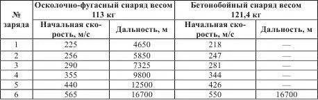 15см пушка K16 15см пушка K16 устанавливалась на батареях Атлантического - фото 123