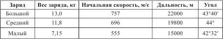 Глава 3 Трофейные французские орудия установленные на батареях Атлантического - фото 125