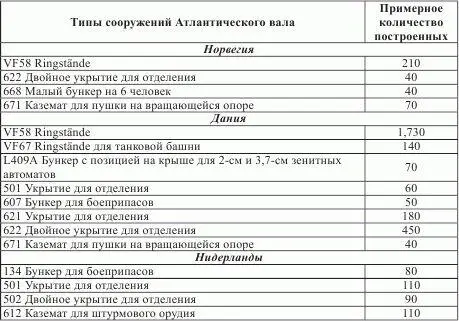К началу 1943 г в составе береговых частей сухопутных войск во Франции было - фото 40