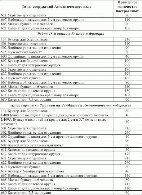 К началу 1943 г в составе береговых частей сухопутных войск во Франции было - фото 41