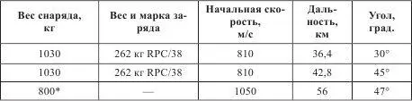 Дальнобойный снаряд 38см пушка SKC34 38см пушки SKC34 производились - фото 93
