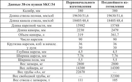 305см береговая пушка SK L50 305см пушка SK L50 производилась на заводах - фото 94