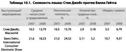 В каждом случае Джобс добивается лучших по сравнению с Гейтсом результатов в - фото 17