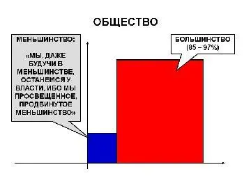 Итак меньшинство это продвинутое просвещённое меньшинство властвующее над - фото 2