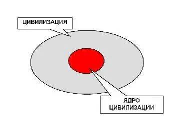 В этом ядре есть то что называется социокультурные коды примерно то же - фото 4