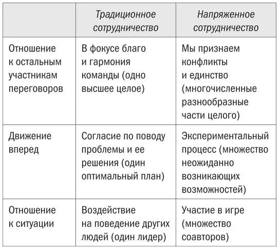 Традиционные переговоры Напряженное сотрудничество Чтобы научиться - фото 1