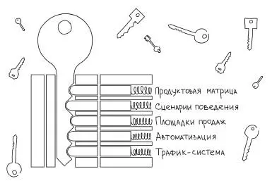 Автоворонка создаётся для решения индивидуальных задач в бизнесе и - фото 1