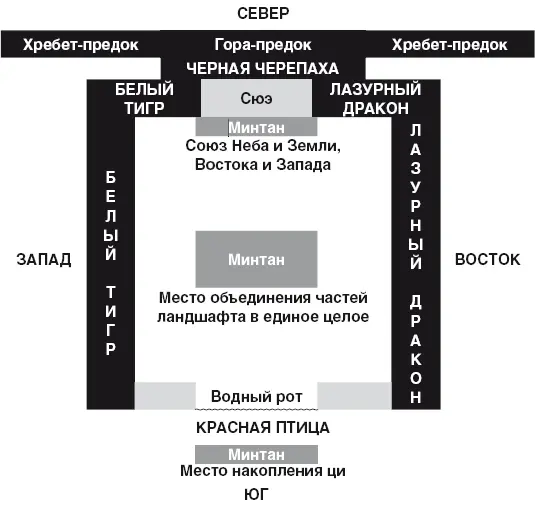 Рис 1 Фэншуй баоди Модель драгоценной земли была соотнесена с ороги - фото 1