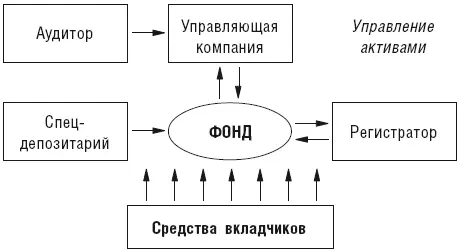 Структурная схема взаимодействия участников работы ПИФа После получения - фото 5