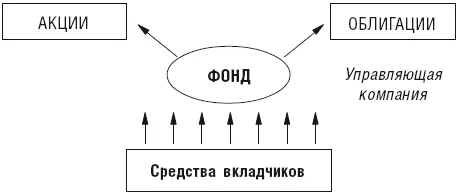 Структура инвестиций ПИФов ценных бумаг После этого не позднее чем через 180 - фото 6