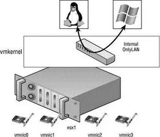 Figure 34 Virtual machines communicating through an internalonly vSwitch do - фото 54