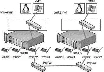 Figure 35The vSwitch with a single network adapter allows virtual machines to - фото 55
