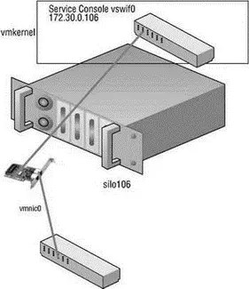 Figure 310The Service Console port type on a vSwitch is assigned an IP address - фото 61