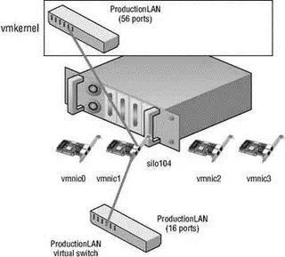 Figure 316A vSwitch with a virtual machine port group uses an associated - фото 67