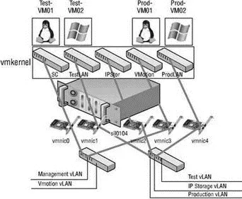 Figure 317Without the use of port groups and vLANs in the vSwitches each IP - фото 69