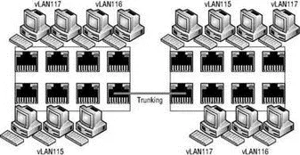Figure 332Virtual LANs provide secure traffic segmentation without the cost of - фото 84