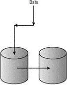 Figure 45A RAID 1 disk array or mirrored volume provides redundancy in the - фото 98
