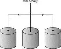 Figure 46A RAID 5 array is commonly used because of its data protection and - фото 99