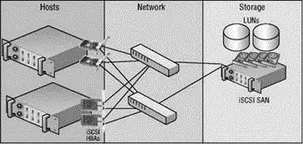 Figure 419An iSCSI SAN includes an overall architecture similar to fibre - фото 112