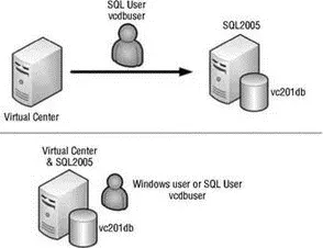Figure 58Authentication from VirtualCenter to SQL Server must use SQL - фото 153