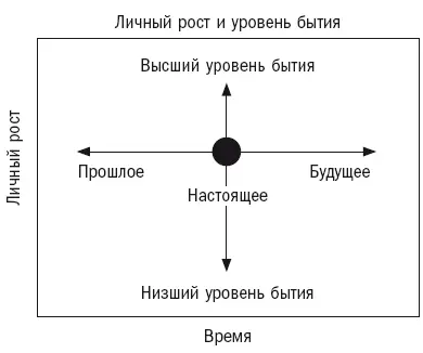 Круг обозначает ваш нынешний уровень бытия то есть ваши сегодняшние - фото 21