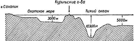 Рис 34 На рисунке показаны в профиле впадина в Охотском море и Курильский - фото 36