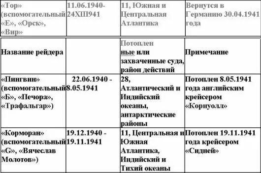Приложение 4 Судьба германских вспомогательных судов обеспечивавших деятель - фото 3