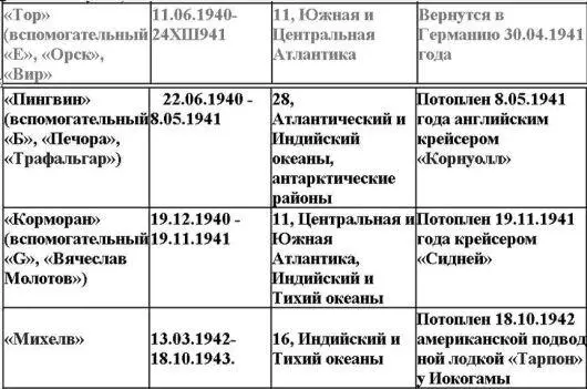 Приложение 4 Судьба германских вспомогательных судов обеспечивавших - фото 4