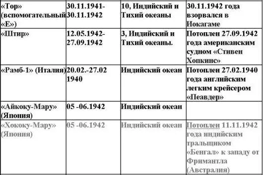Приложение 4 Судьба германских вспомогательных судов обеспечивавших - фото 5