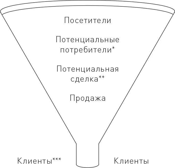 Воронка продаж Вот здесь начинается самое интересное Контентмаркетинг бывает - фото 1