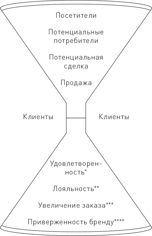 При использовании контентмаркетинга можно ставить перед собой несколько - фото 2