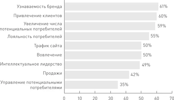 Цели контентмаркетинга для организации или клиента Как видно на диаграмме - фото 3