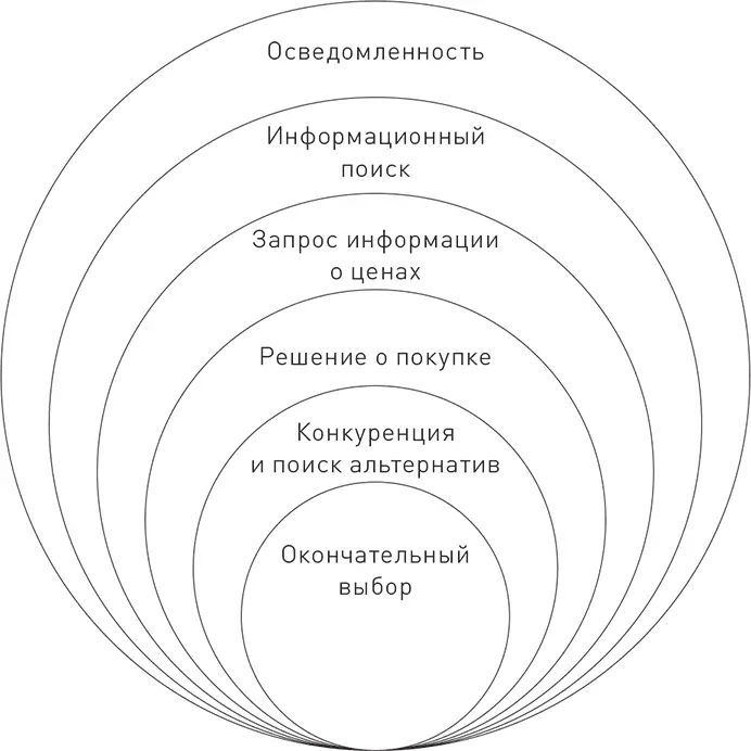 Мы изобразили этапы цикла покупки в виде окружностей поскольку этот процесс не - фото 5